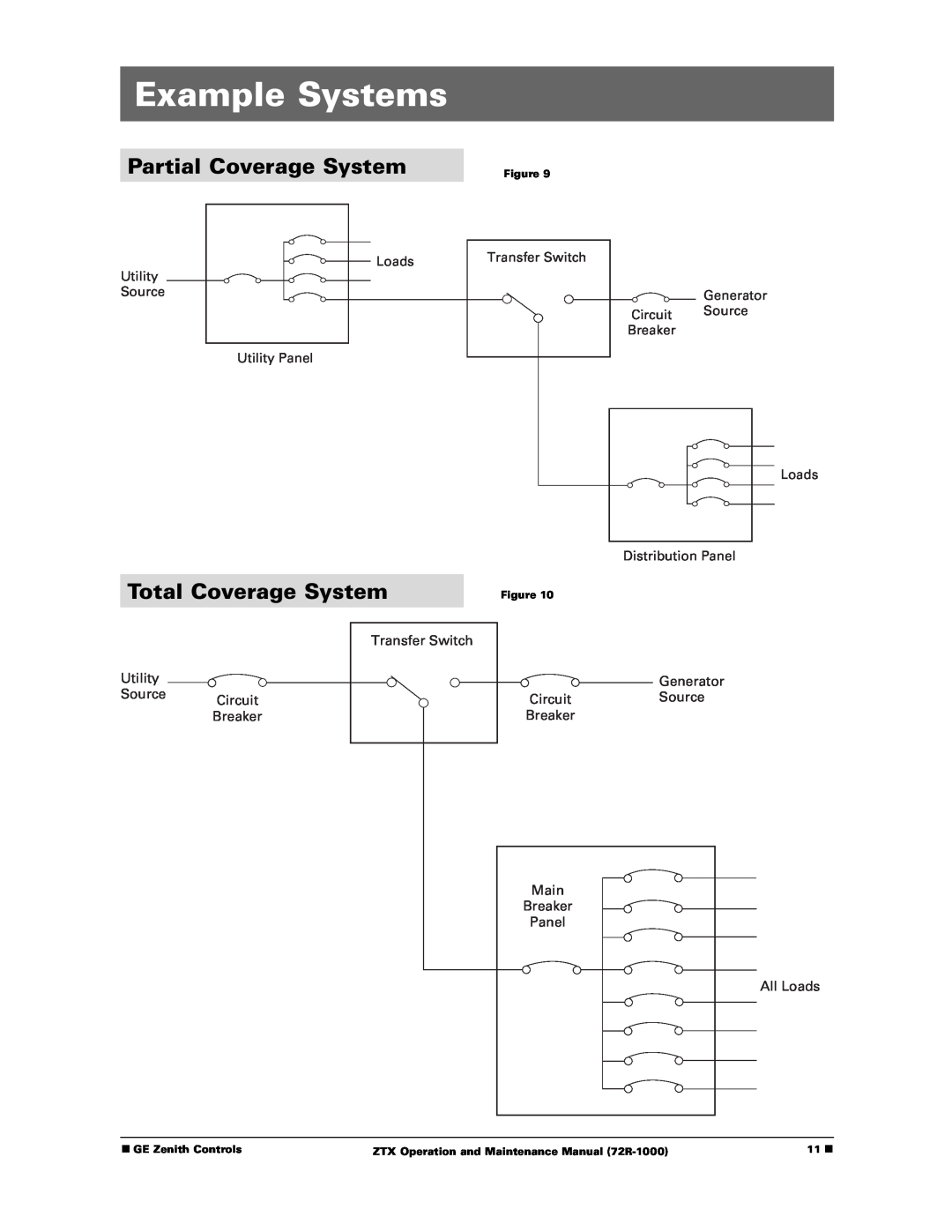 GE ZTX Example Systems, Partial Coverage System, Total Coverage System, Utility Source, Transfer Switch Circuit, Breaker 