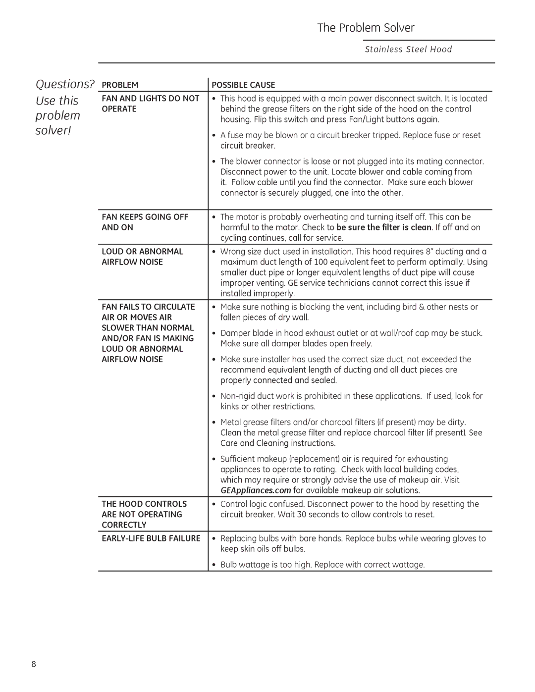 GE ZV1050, ZV950 owner manual Use this problem solver Problem Solver, Problem Possible Cause 