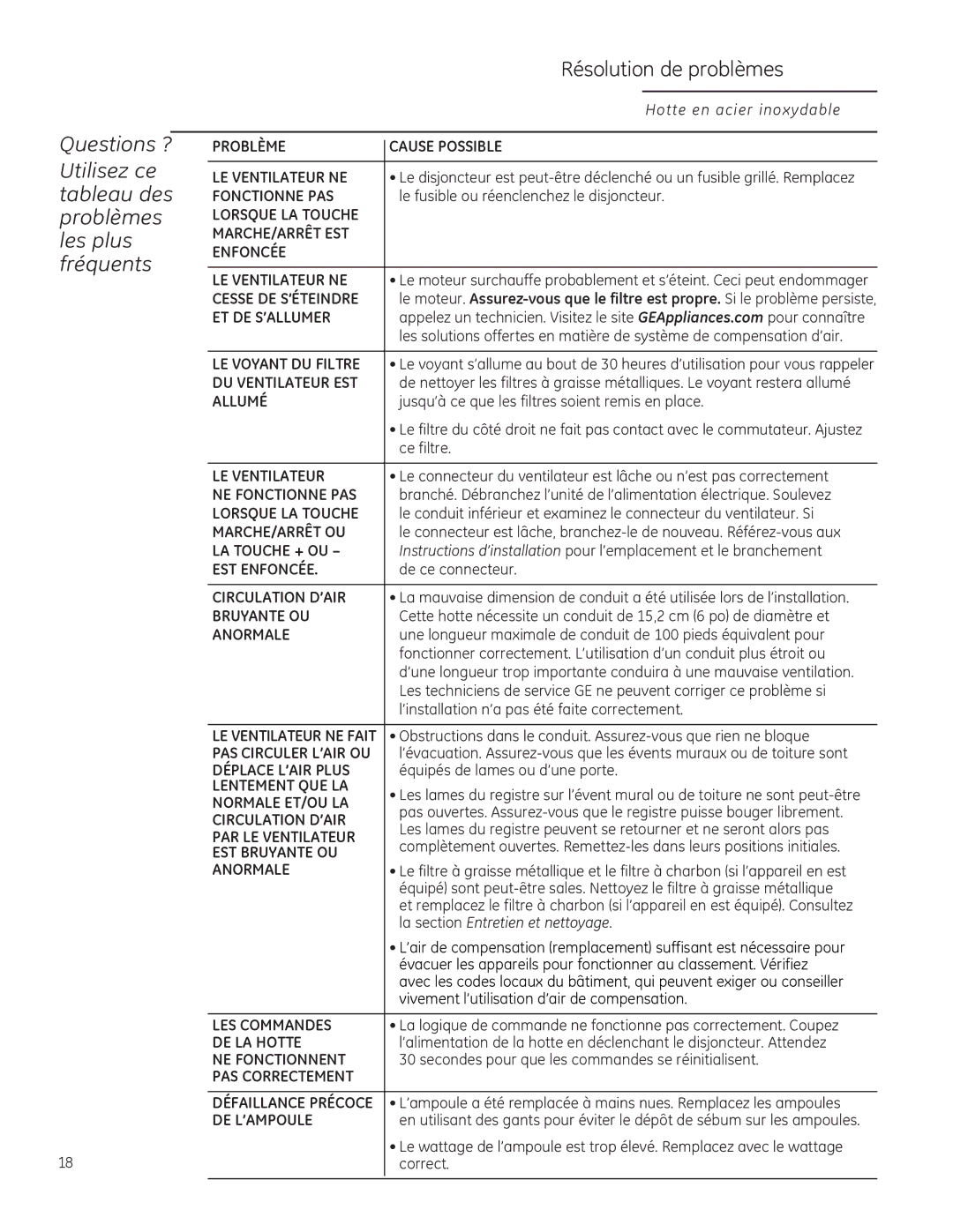 GE ZV850, ZV855, ZV755, ZV750 Questions ?, Résolution de problèmes, Utilisez ce tableau des problèmes les plus fréquents 