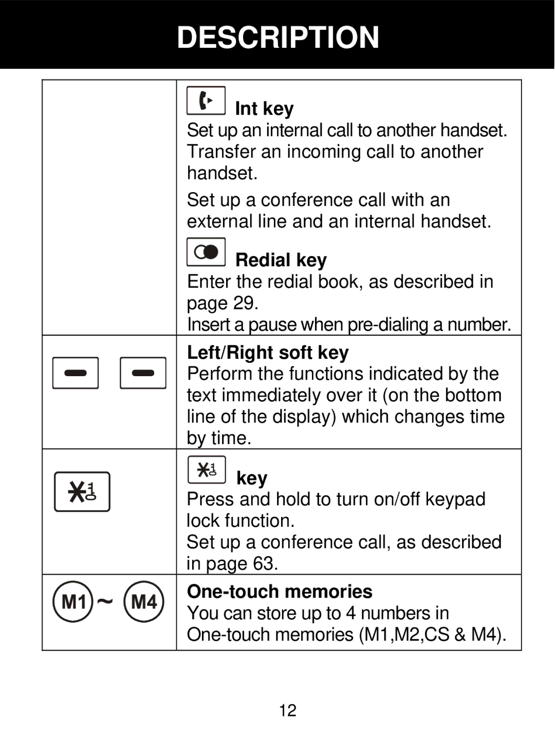 Geemarc 350 manual Int key, Redial key, Left/Right soft key, Key, One-touch memories 