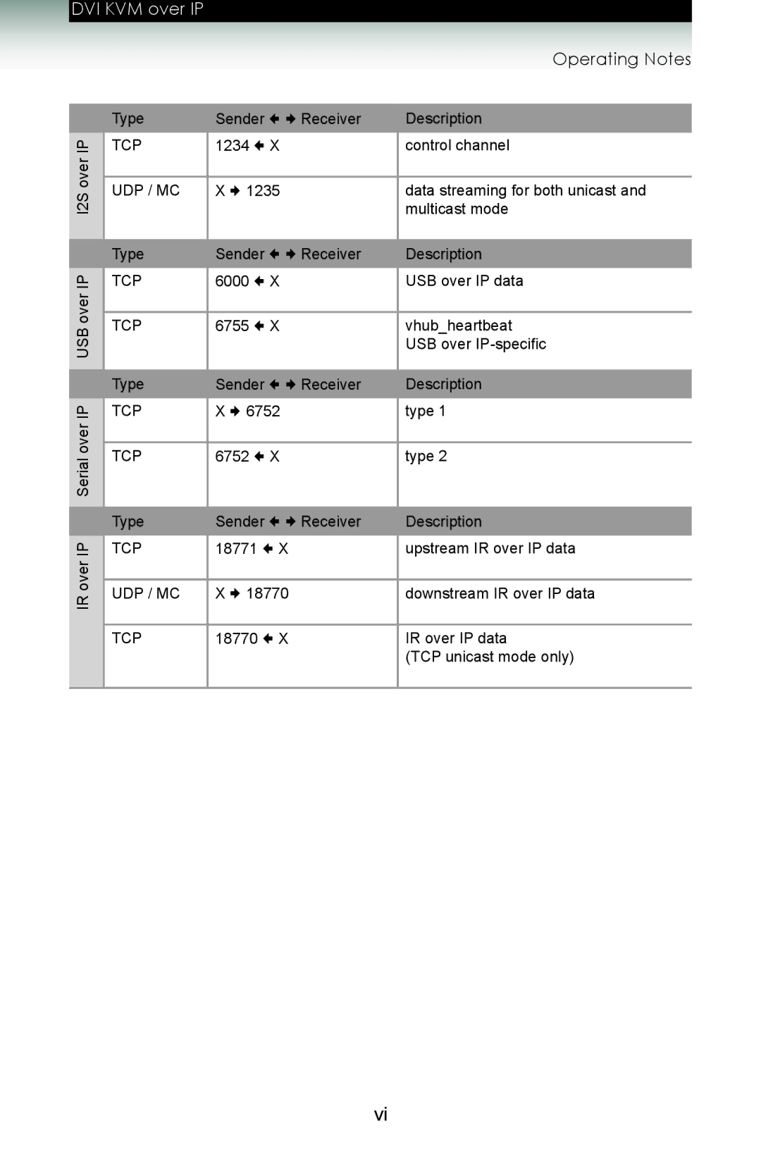 Gefen ext-dvikvm-lan user manual Operating Notes 