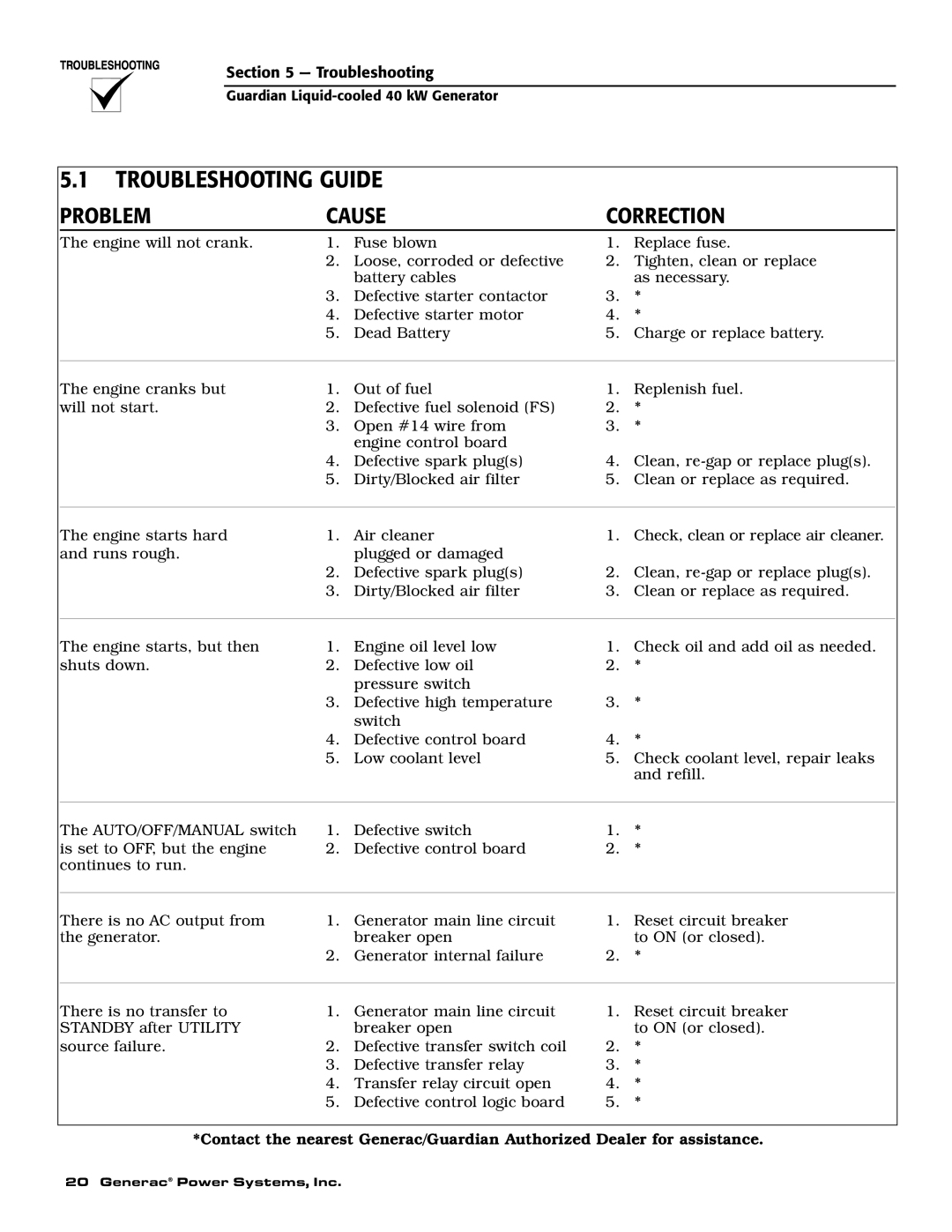 Generac 0043736, 0046265 owner manual Troubleshooting Guide, Problem Cause Correction 