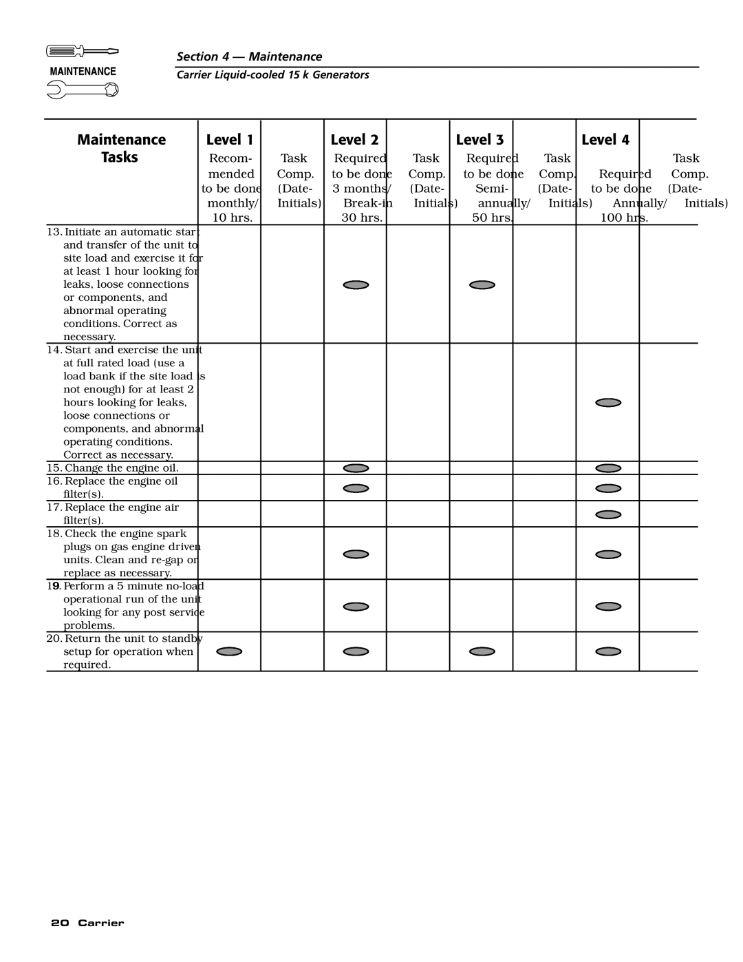 Generac ASPAS1CCL015 owner manual Maintenance Level 