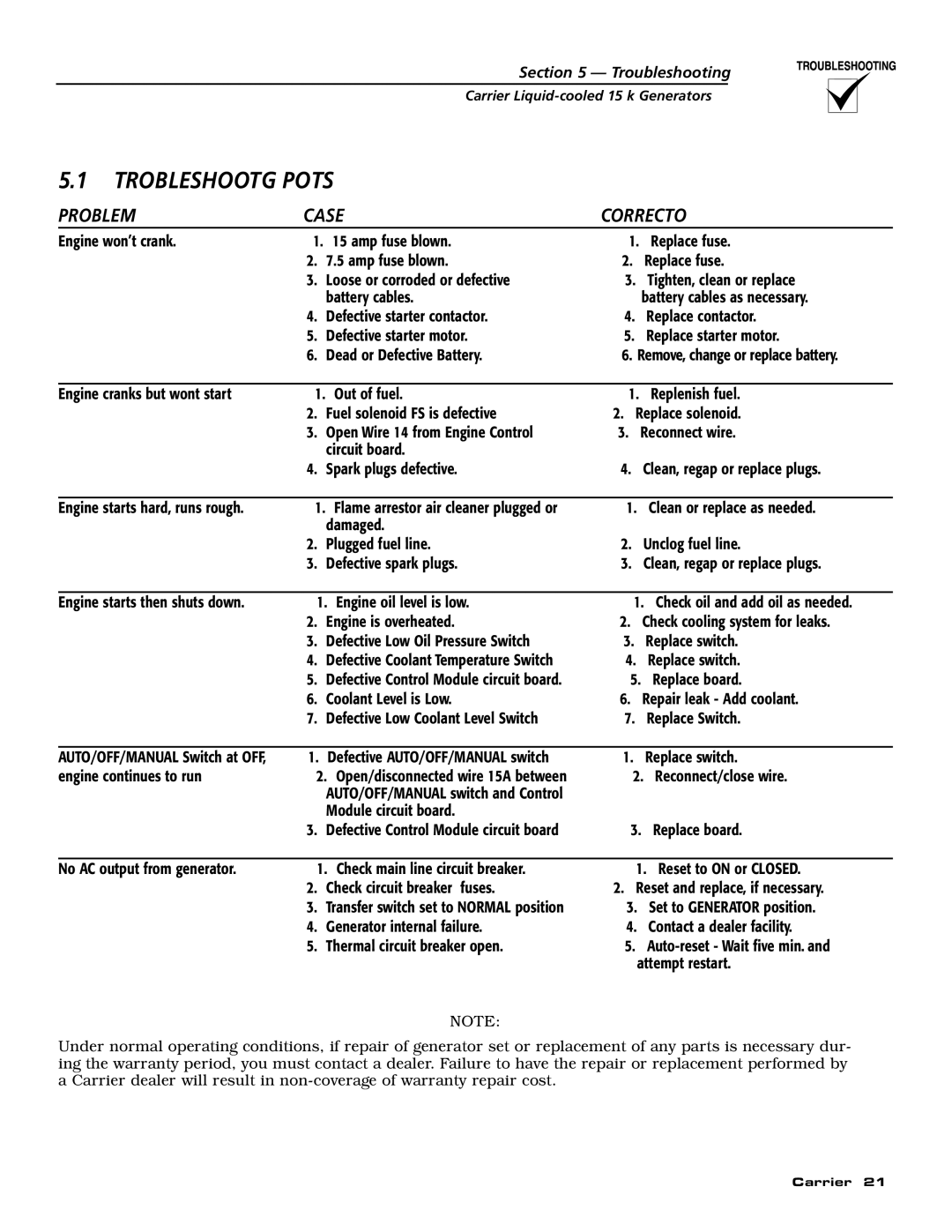 Generac ASPAS1CCL015 owner manual Troubleshooting Points, Problem Cause Correction 