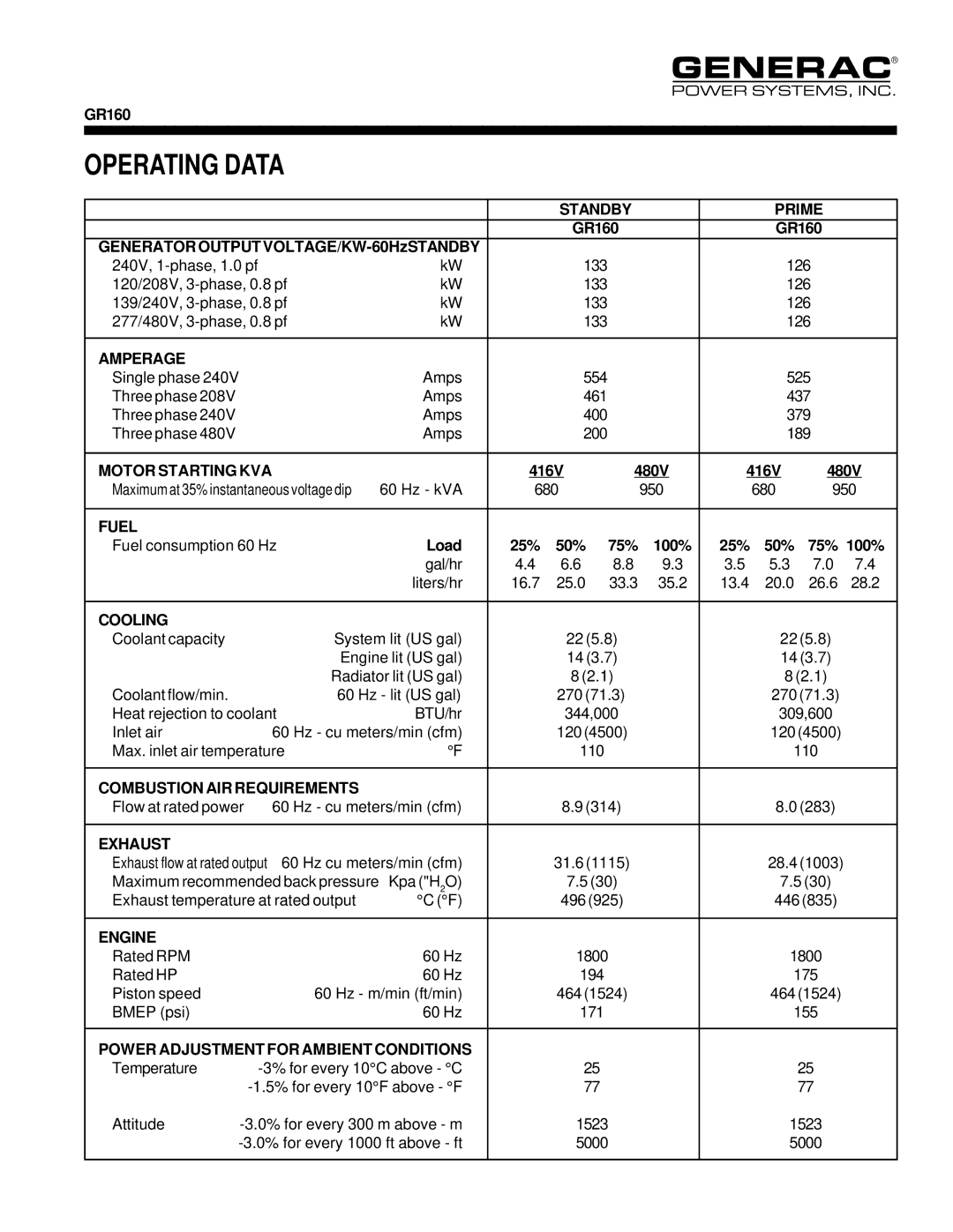 Generac GR160 manual Operating Data, Standby Prime 