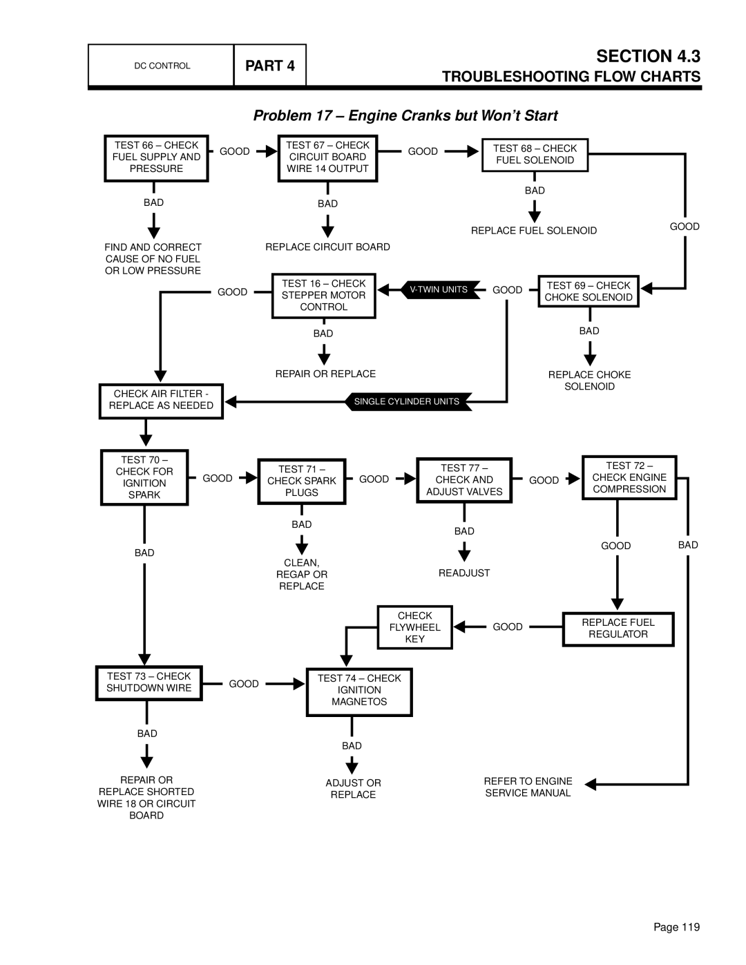 Generac Power Systems 13 kW NG, 10 kW LP, 7 kW NG Troubleshooting flow charts, Problem 17 Engine Cranks but Won’t Start 