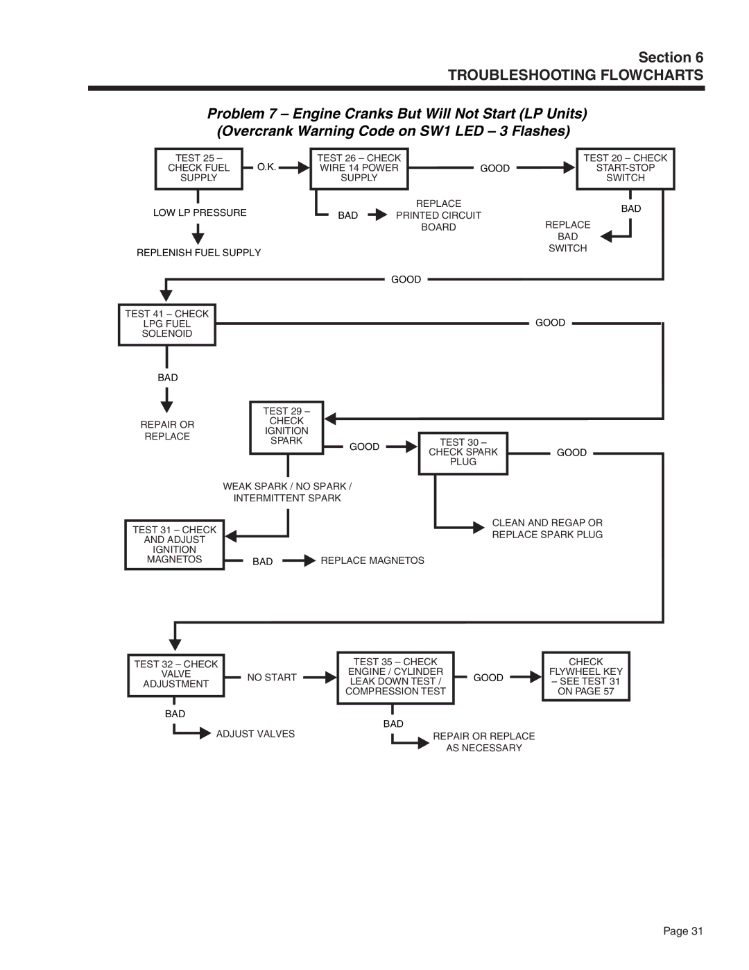 Generac Power Systems 5415, 5412, 5411, 5413, 5414, 5410 manual Troubleshooting Flowcharts 