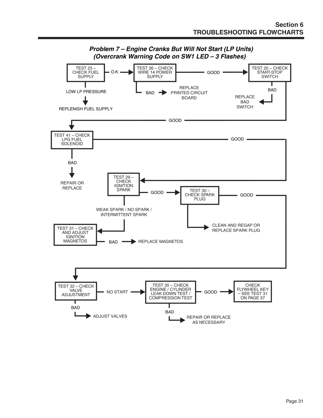 Generac Power Systems 5415, 5412, 5411, 5413, 5414, 5410 manual Section TROUBLESHOOTING FLOWCHARTS 