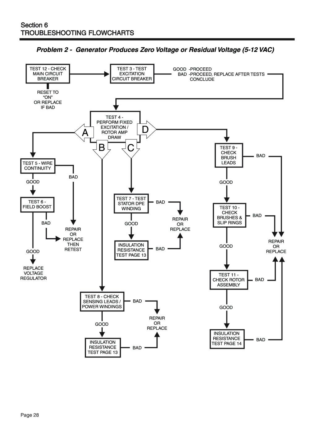 Generac Power Systems 55, 75, 65 manual Troubleshooting Flowcharts 