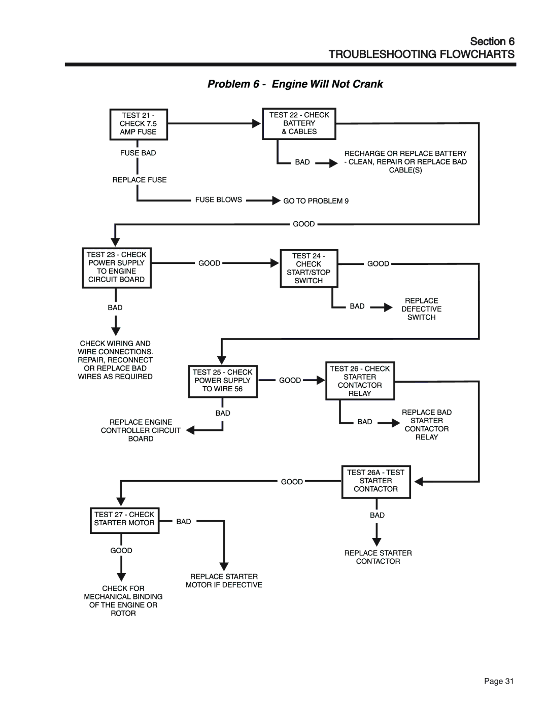 Generac Power Systems 55, 75, 65 manual Troubleshooting Flowcharts 