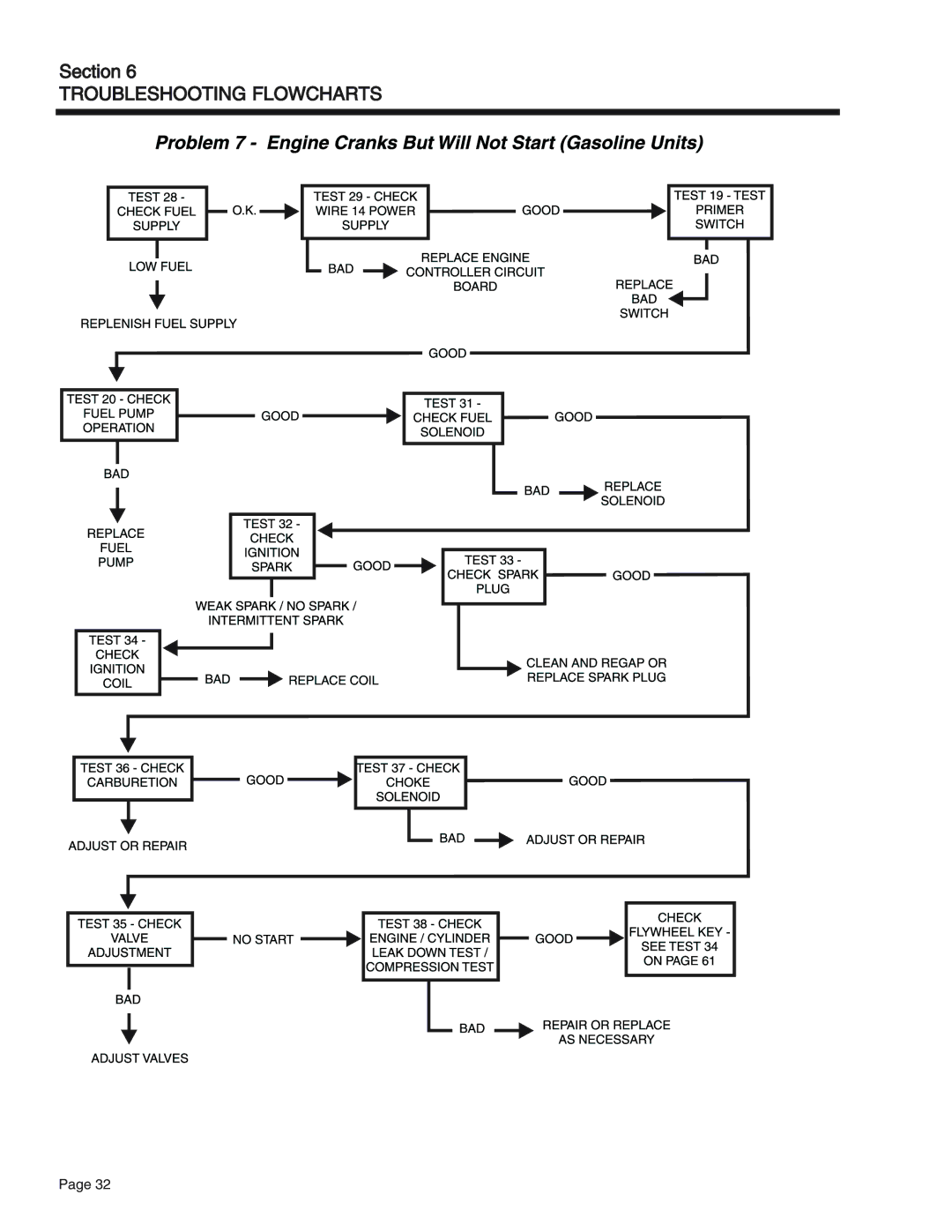 Generac Power Systems 75, 55, 65 manual Troubleshooting Flowcharts 