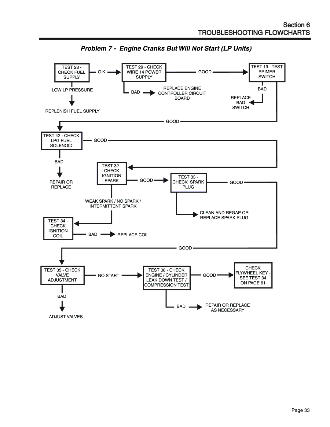 Generac Power Systems 65, 55, 75 manual Troubleshooting Flowcharts 