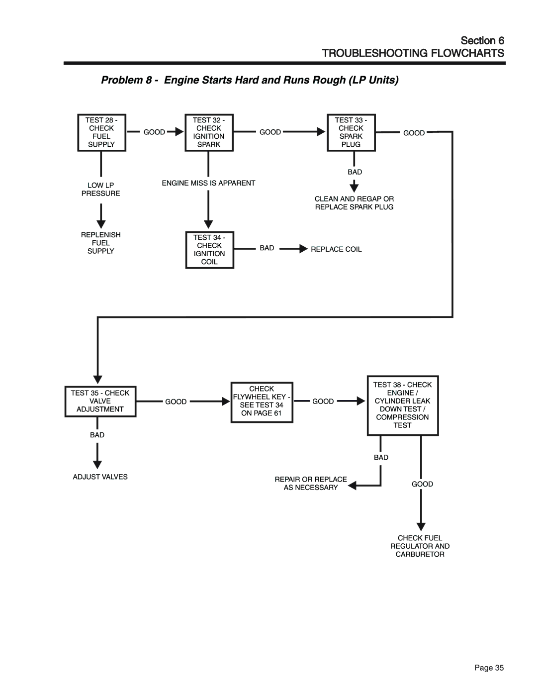 Generac Power Systems 75, 55, 65 manual Troubleshooting Flowcharts 