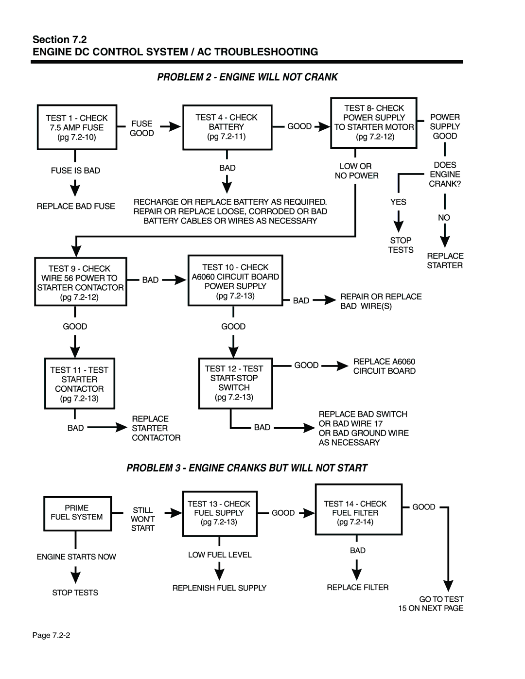 Generac Power Systems 940-2, 941-2 service manual Engine DC Control System / AC Troubleshooting 