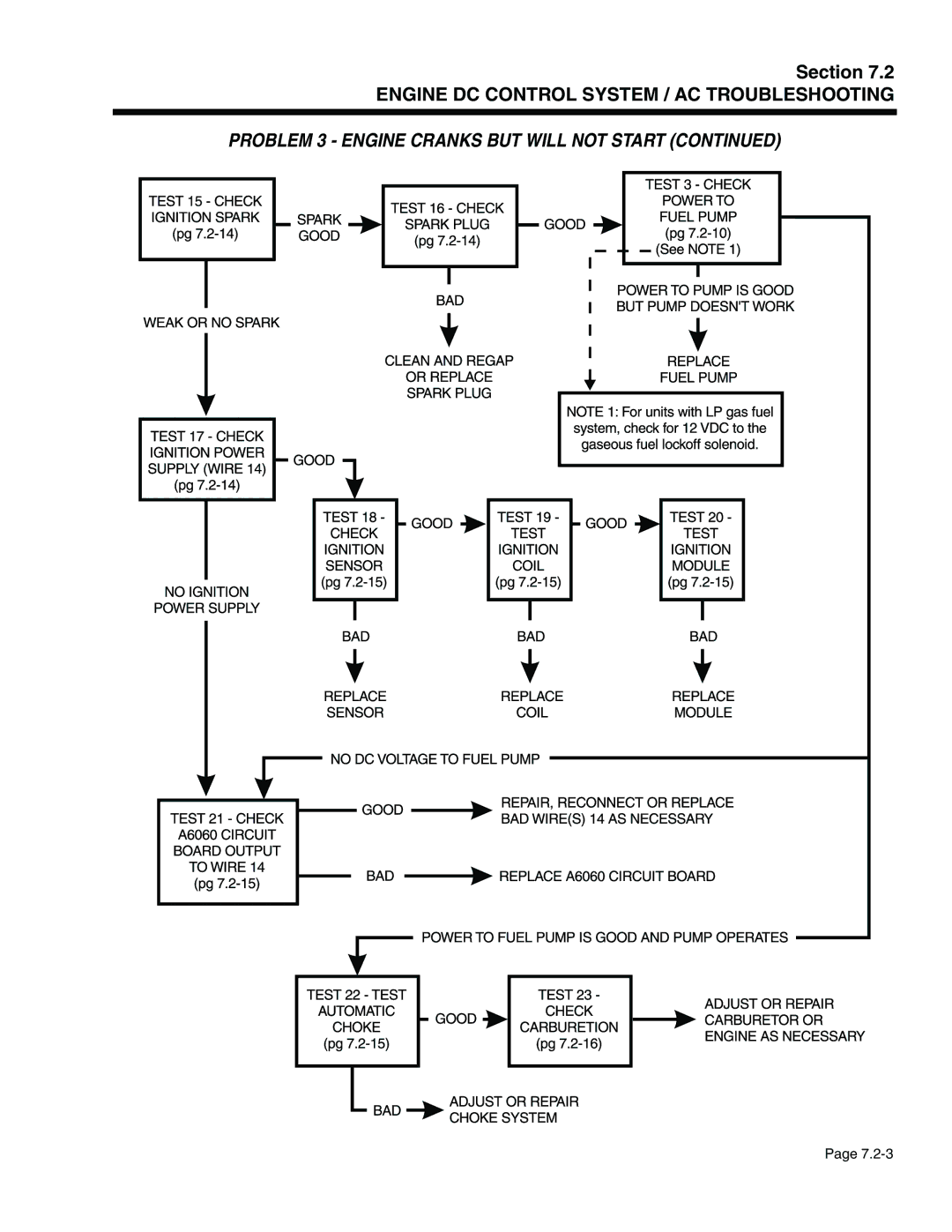 Generac Power Systems 941-2, 940-2 service manual Problem 3 Engine Cranks but will not Start 