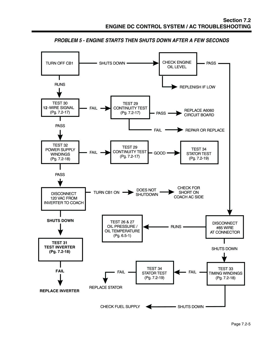 Generac Power Systems 941-2, 940-2 service manual Problem 5 Engine Starts then Shuts Down After a FEW Seconds 