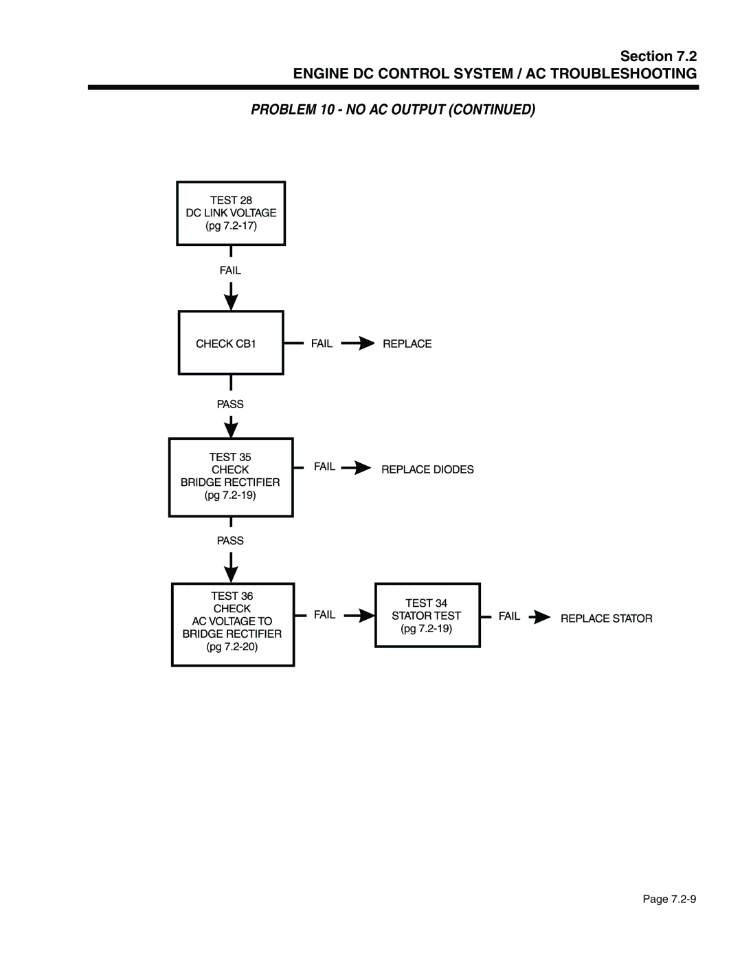 Generac Power Systems 941-2, 940-2 service manual Problem 10 no AC Output 