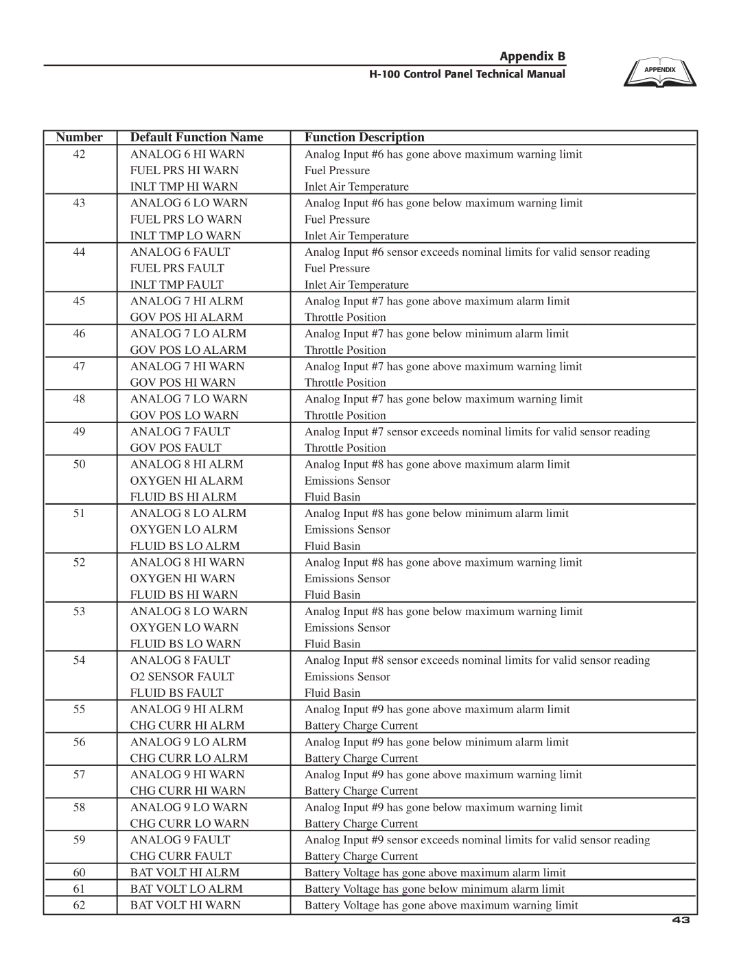 Generac Power Systems H-100 Analog 6 HI Warn, Fuel PRS HI Warn, Inlt TMP HI Warn, Analog 6 LO Warn, Fuel PRS LO Warn 