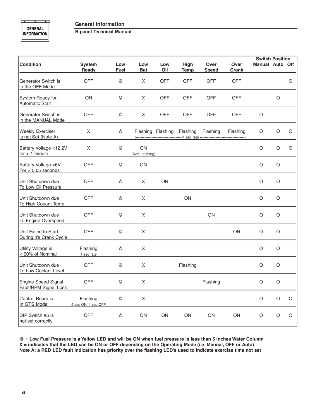 Generac Power Systems R-200A technical manual Switch Position Condition System Low 