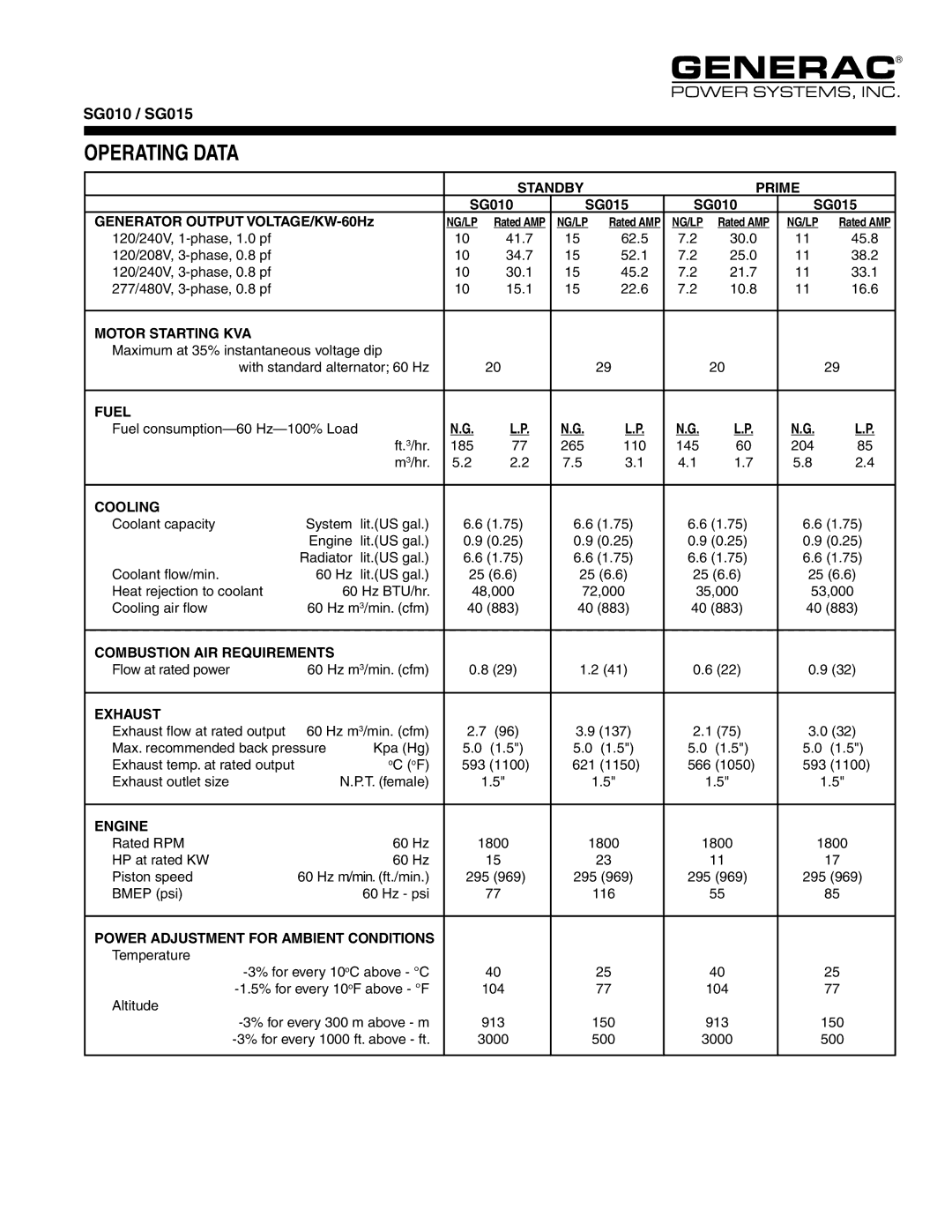 Generac Power Systems SG010, SG015 manual Operating Data 