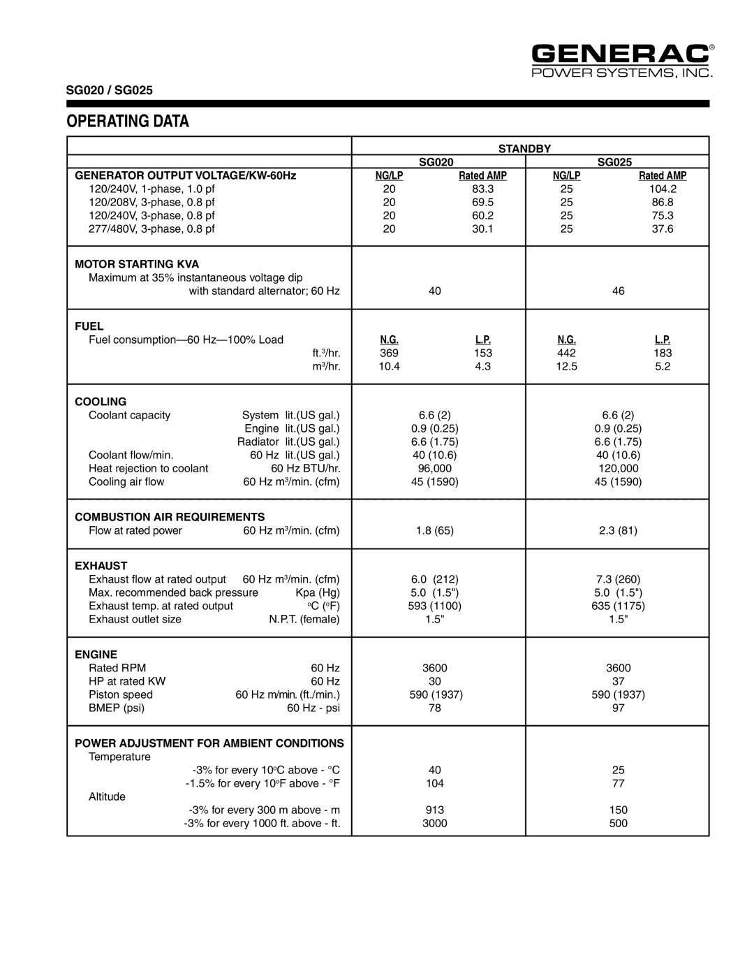 Generac Power Systems SG020, SG025 manual Operating Data 