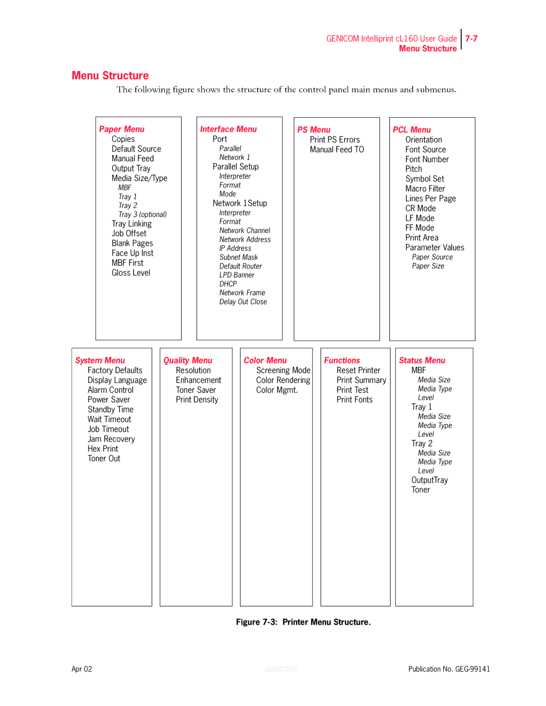 Genicom cL160 manual Printer Menu Structure 