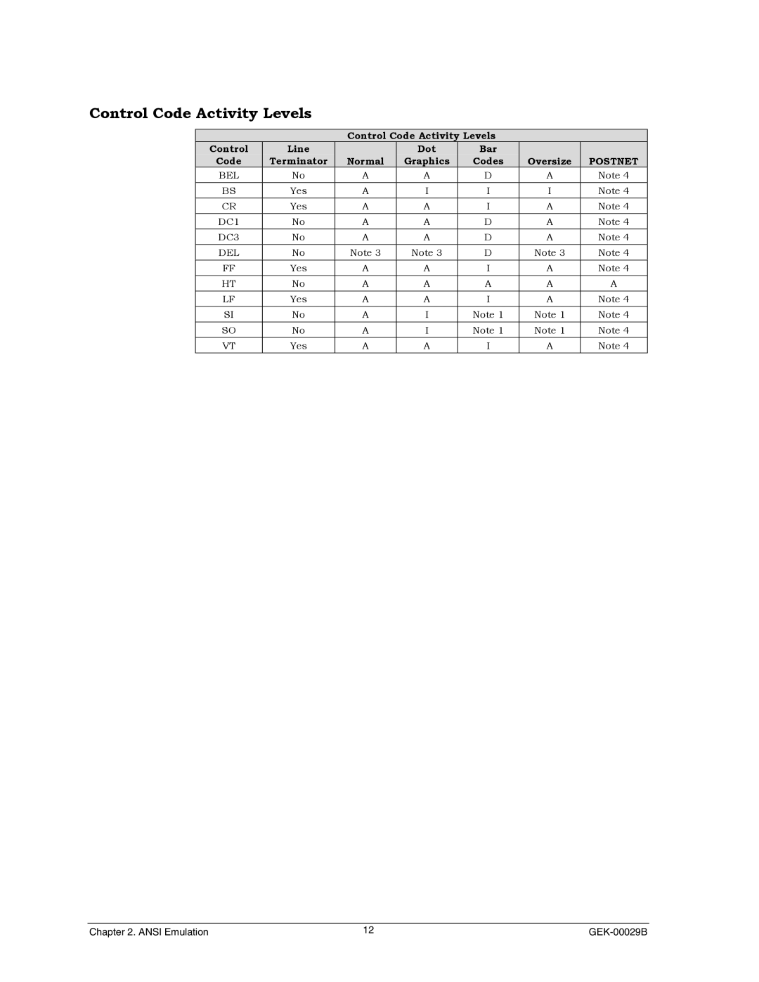 Genicom GEK 00031B manual Control Code Activity Levels 