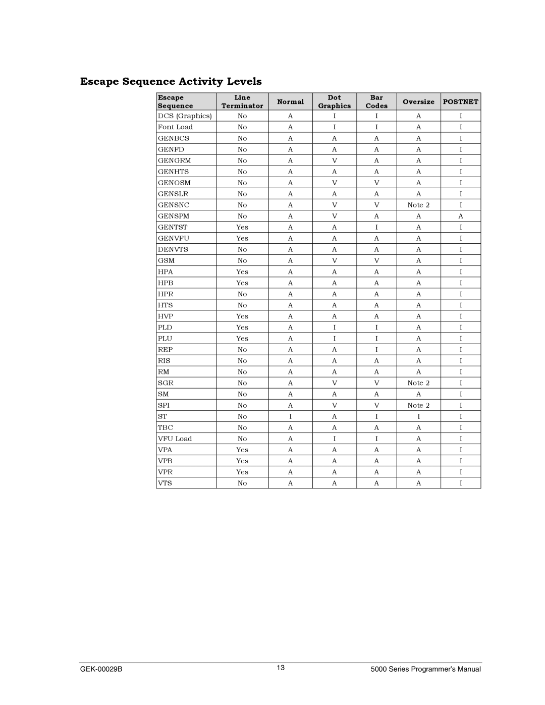 Genicom GEK 00031B manual Escape Sequence Activity Levels 