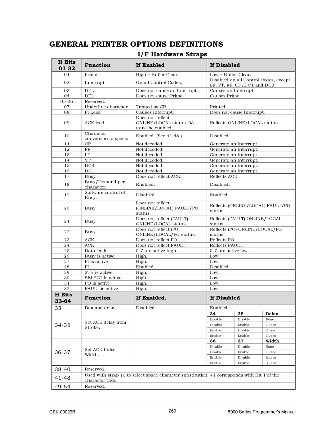 Genicom GEK 00031B manual General Printer Options Definitions, Hardware Straps, Bits Function If Enabled If Disabled 01-32 