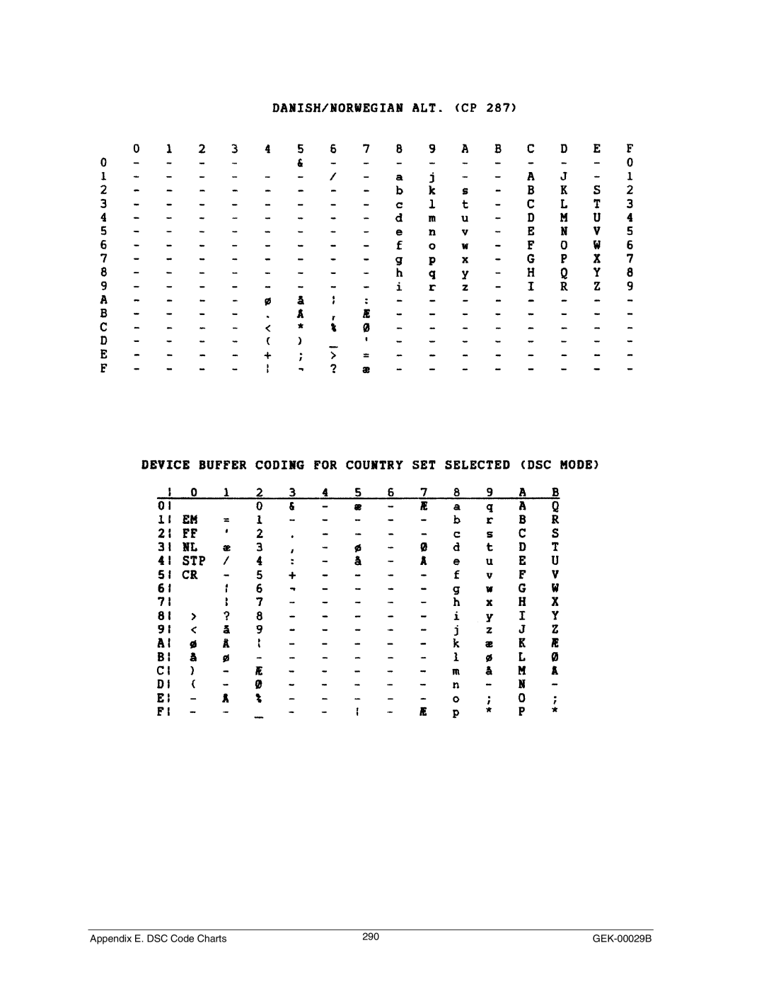 Genicom GEK 00031B manual Appendix E. DSC Code Charts 290 GEK-00029B 