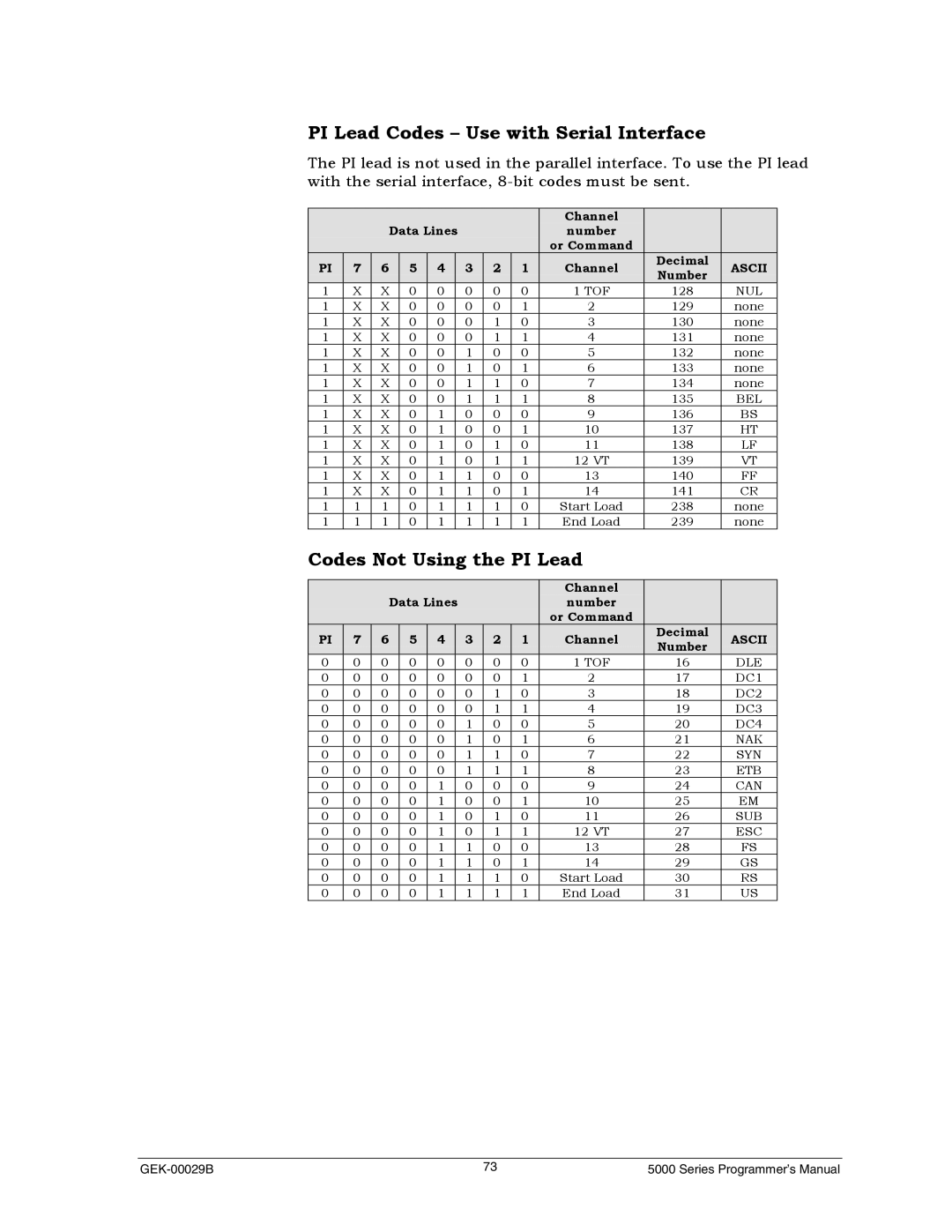 Genicom GEK 00031B manual PI Lead Codes Use with Serial Interface, Codes Not Using the PI Lead 