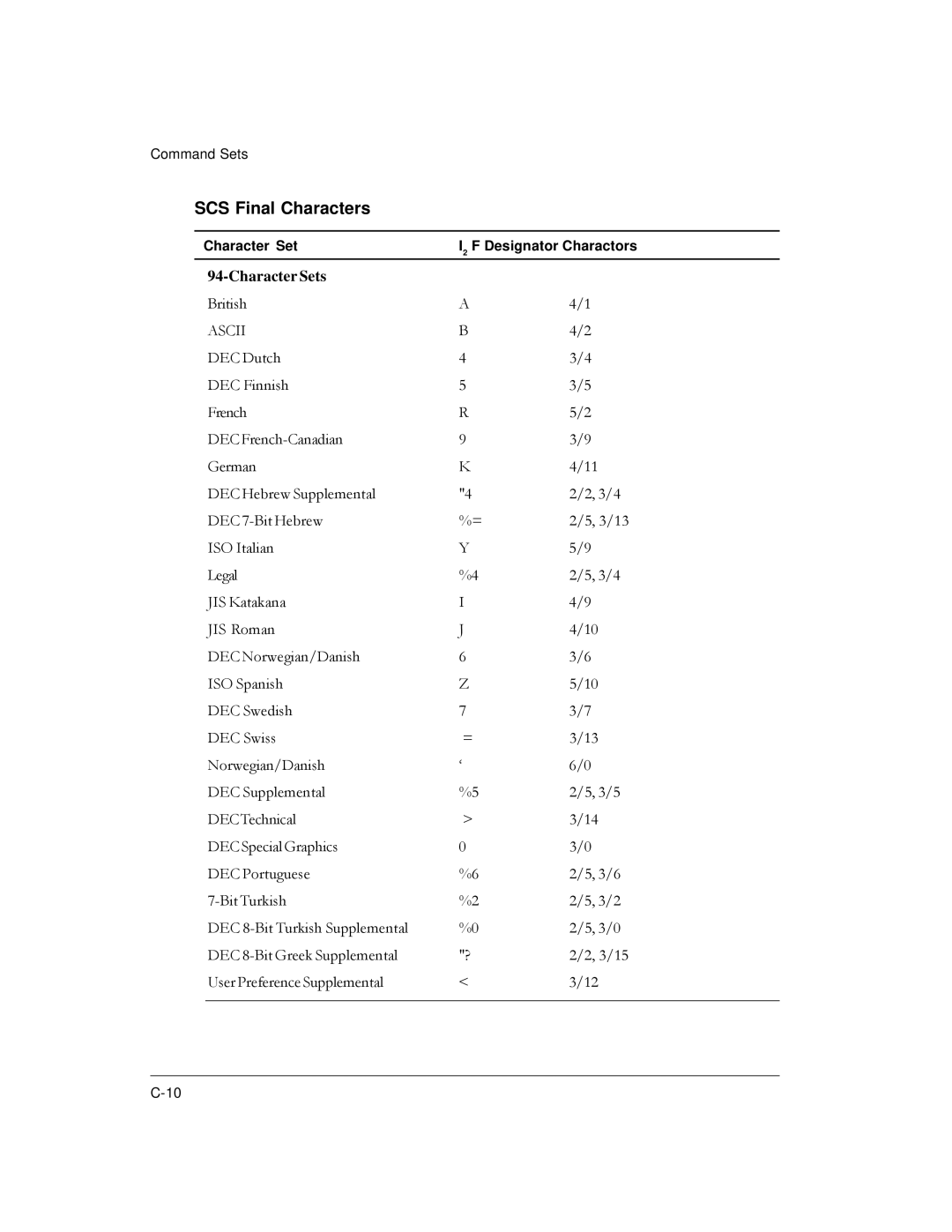 Genicom LA36 manual SCS Final Characters, Ascii 