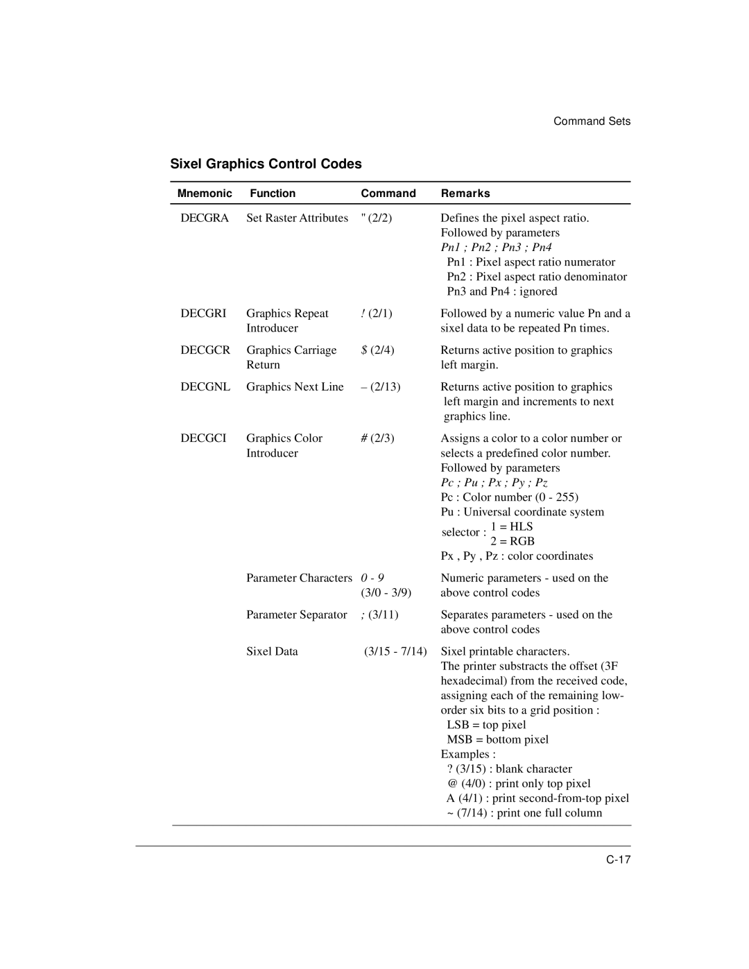 Genicom LA36 manual Sixel Graphics Control Codes, Pn1 Pn2 Pn3 Pn4, Pc Pu Px Py Pz 