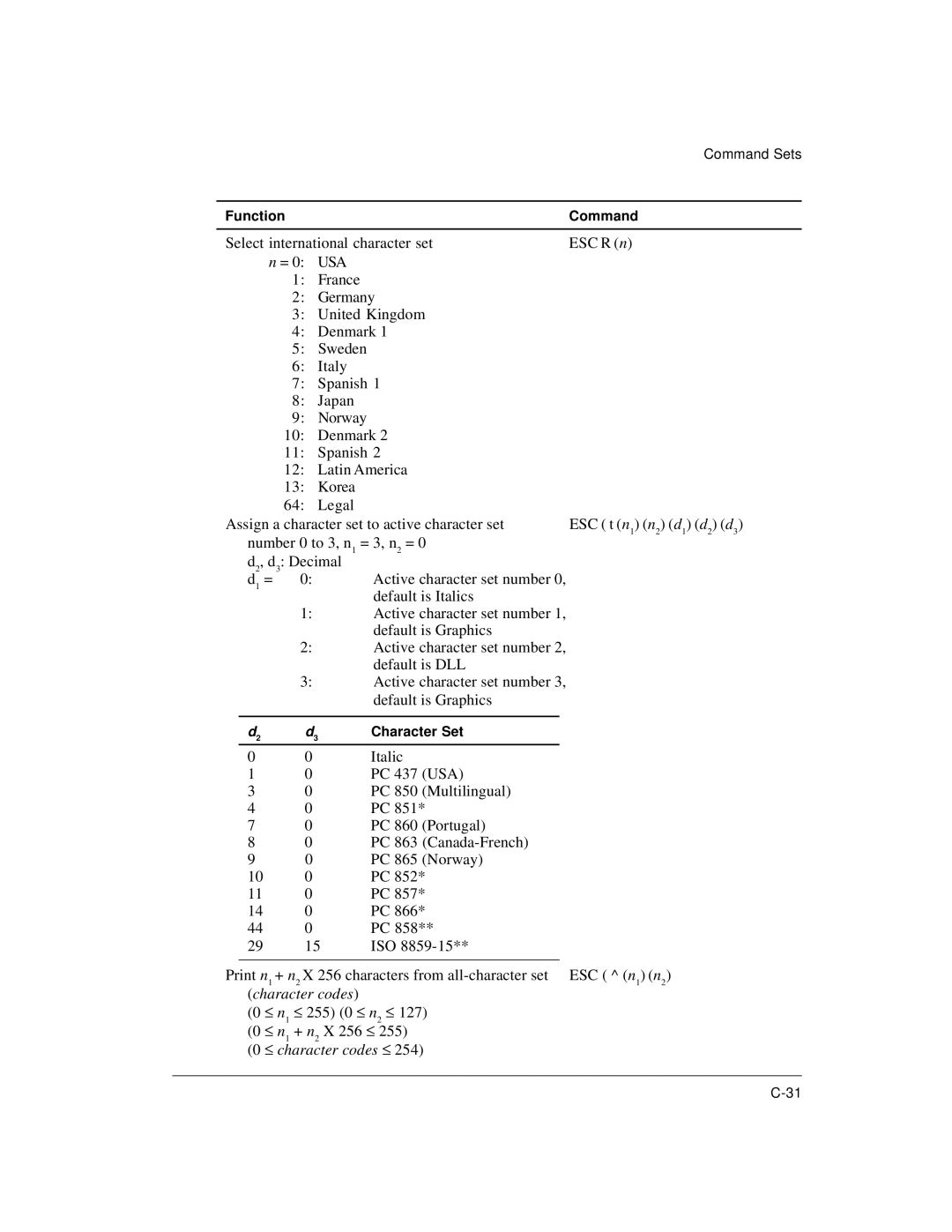 Genicom LA36 manual Usa, Character codes 