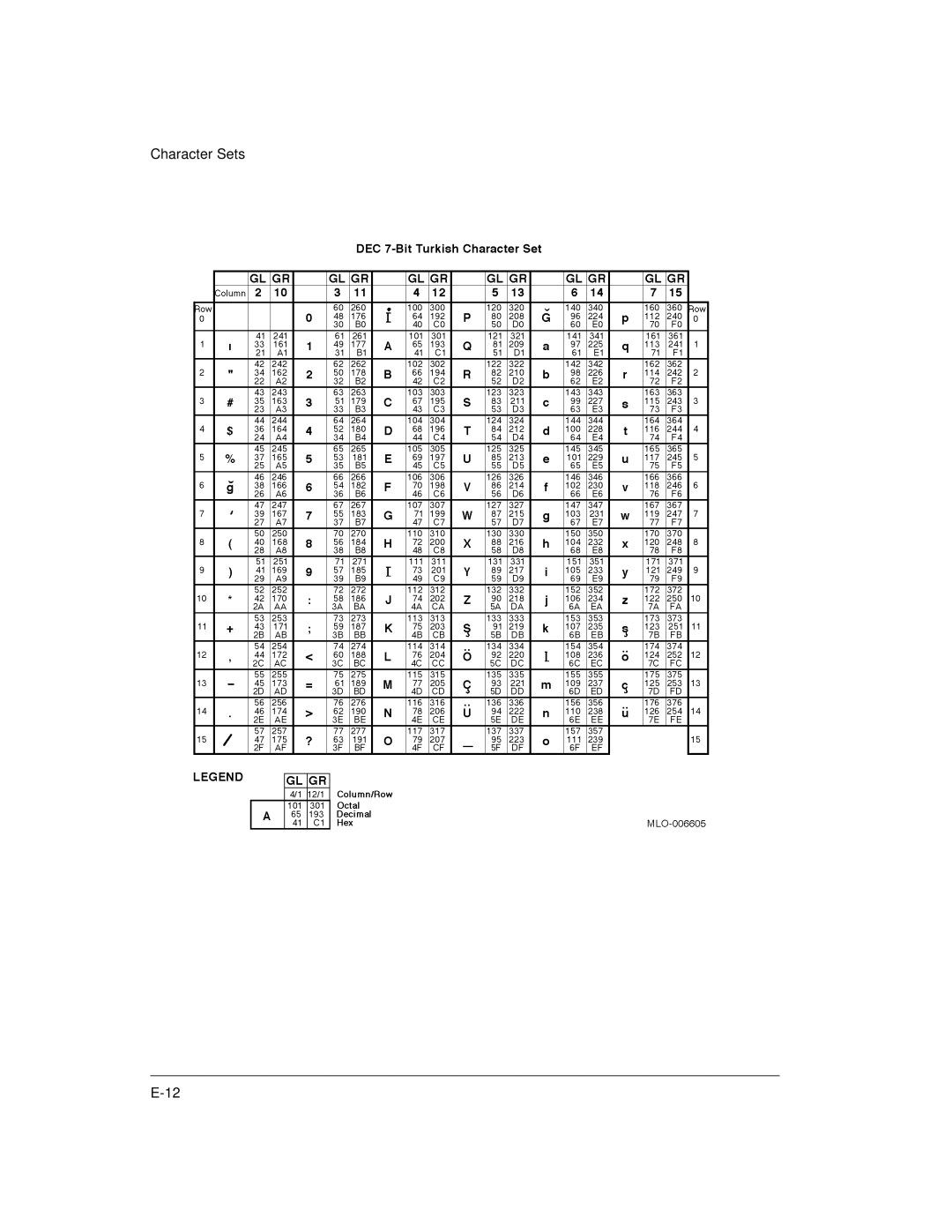 Genicom LA36 manual Character Sets 