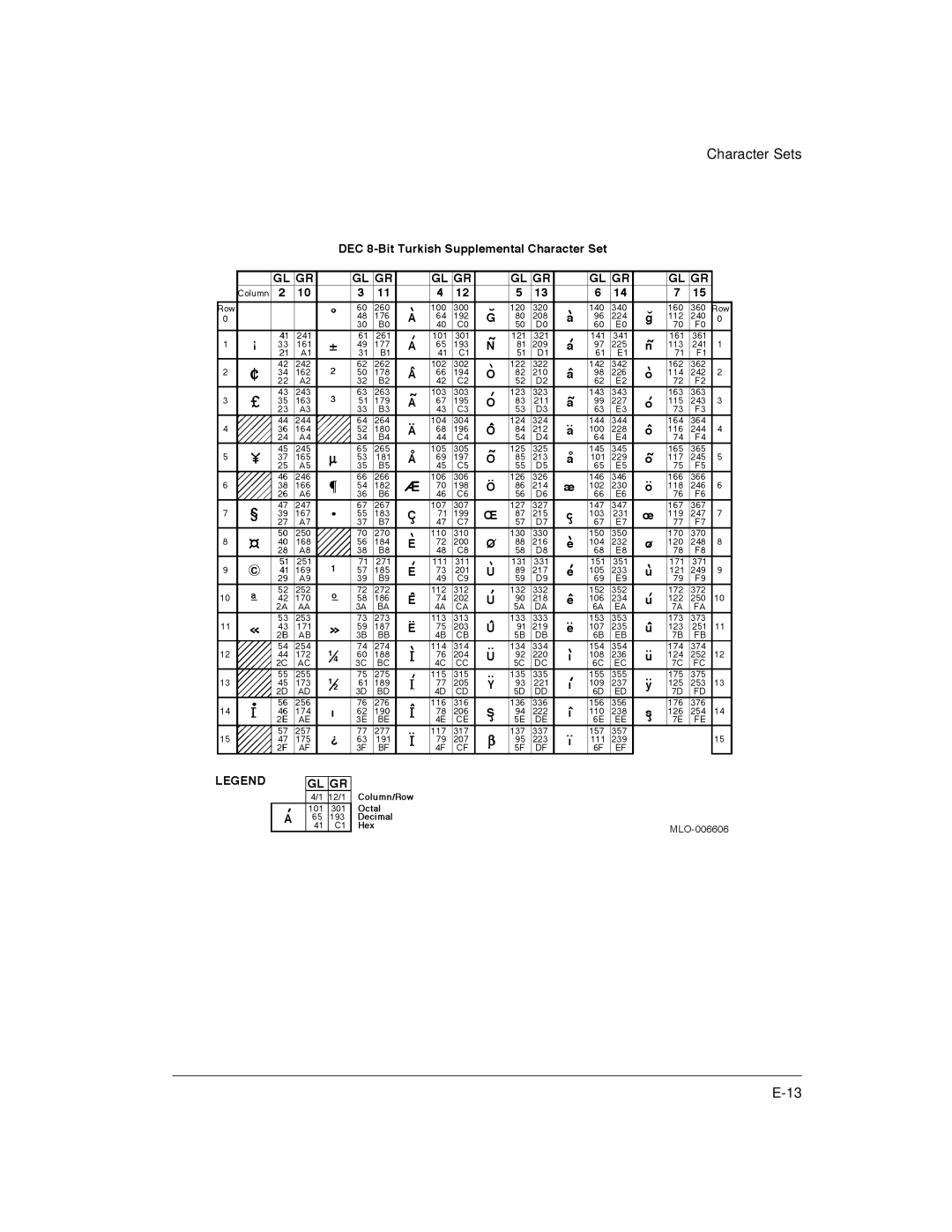 Genicom LA36 manual Character Sets 