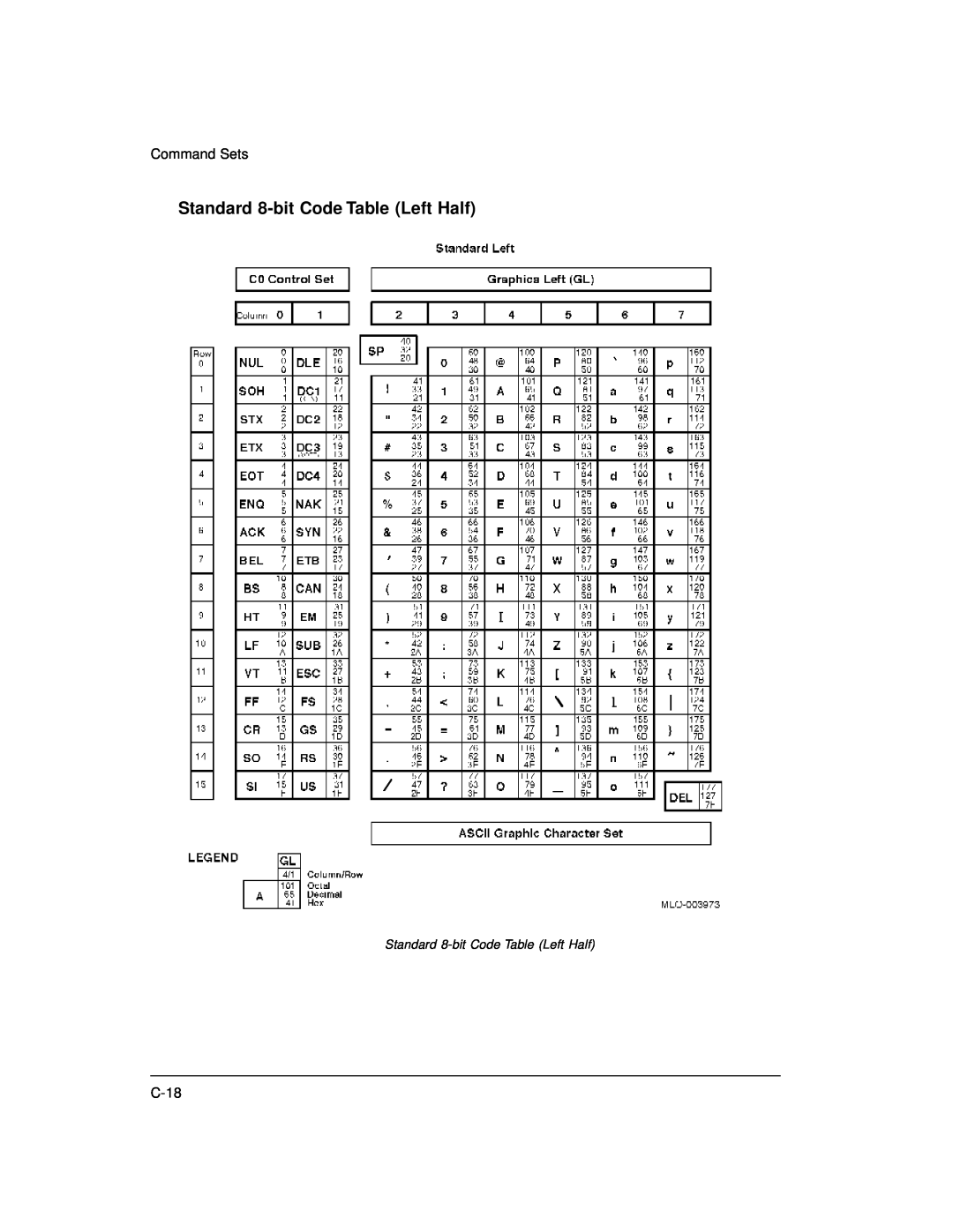 Genicom LA36 manual Standard 8-bit Code Table Left Half 