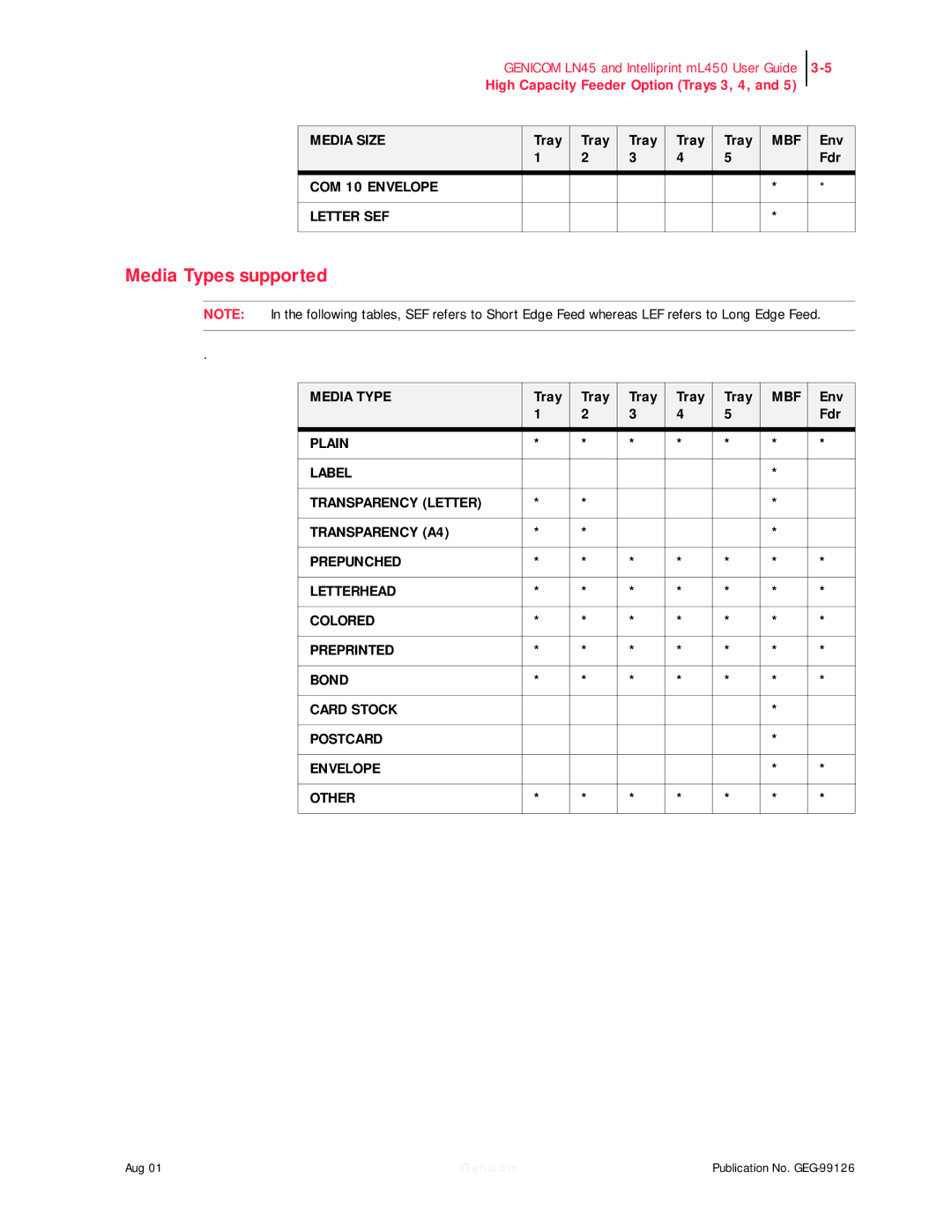 Genicom LN45, ML450 manual Media Types supported 