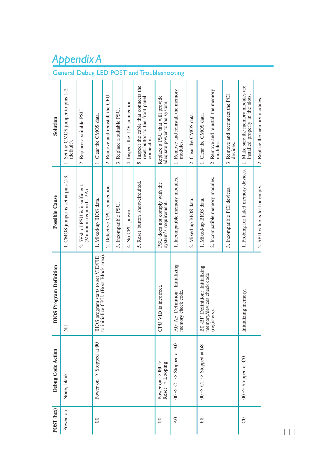 Genicom P45 user manual Appendix a, Debug LED Post and Troubleshooting 