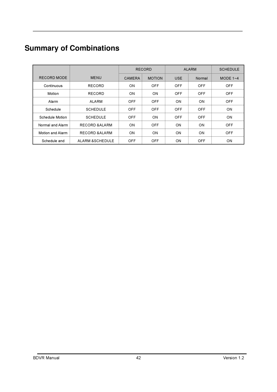 Genie BDVR-16, BDVR-8, BDVR-4 manual Summary of Combinations 