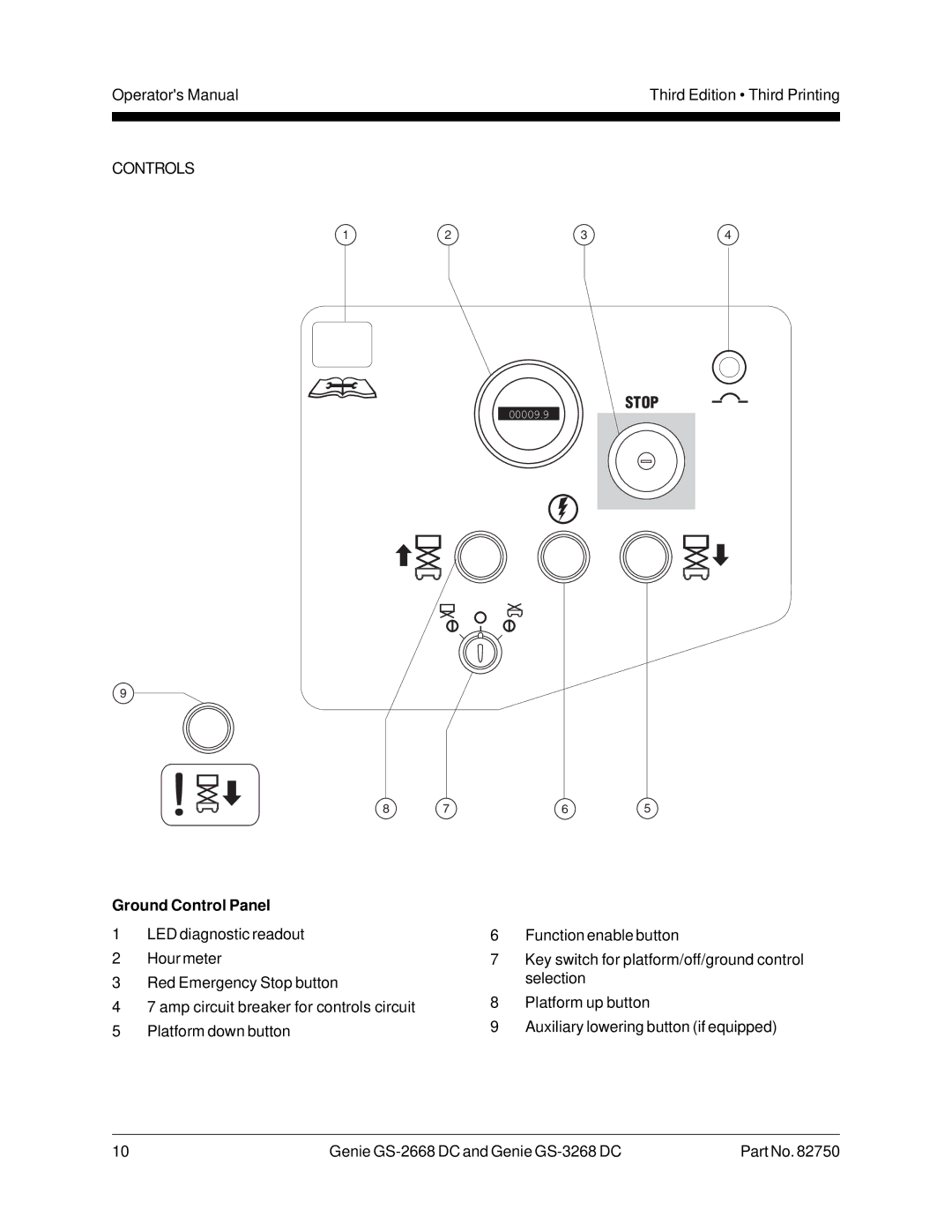 Genie GS-2668 DC, GS-3268 manual Stop, Ground Control Panel 