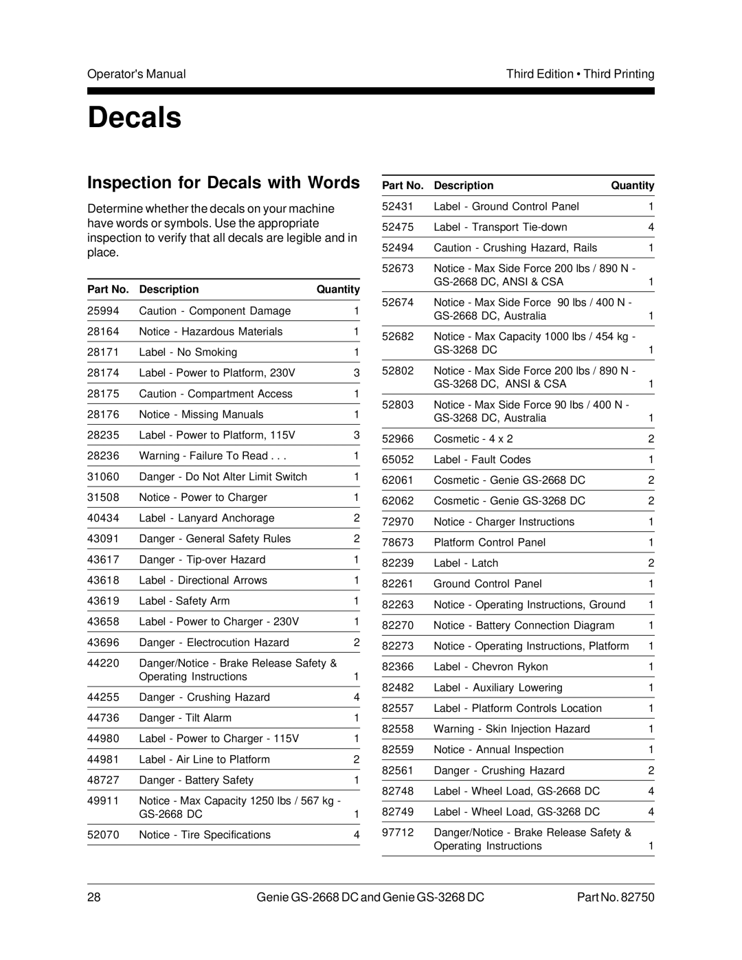 Genie GS-2668 DC, GS-3268 manual Inspection for Decals with Words 