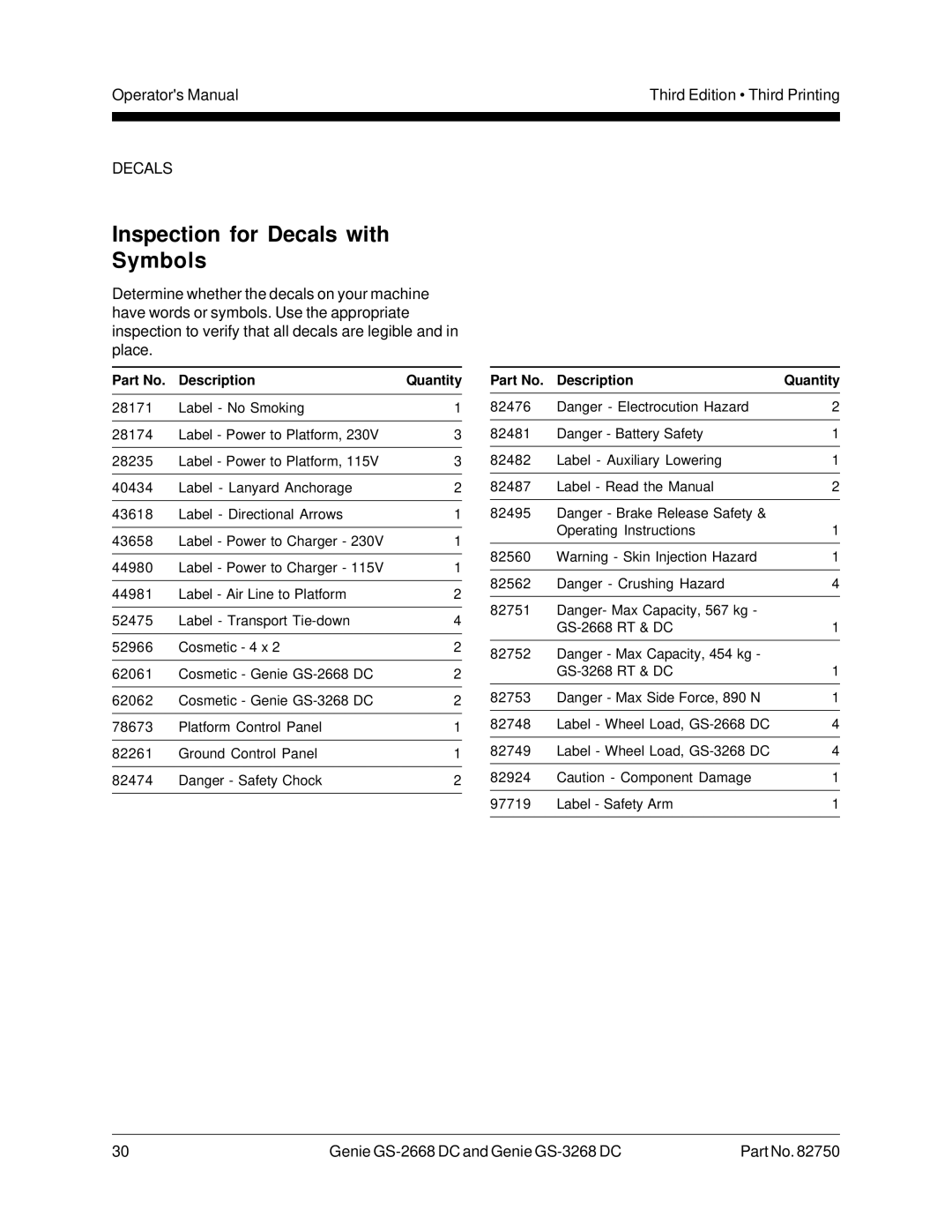 Genie GS-2668 DC, GS-3268 manual Inspection for Decals with Symbols 