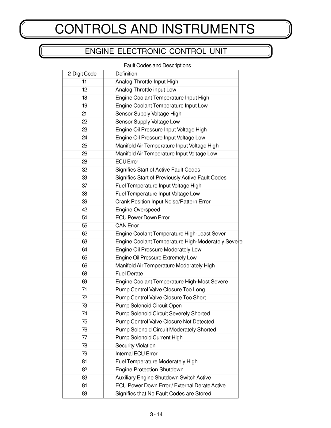 Genie GTH-1056, GTH-1048 manual Fault Codes and Descriptions 