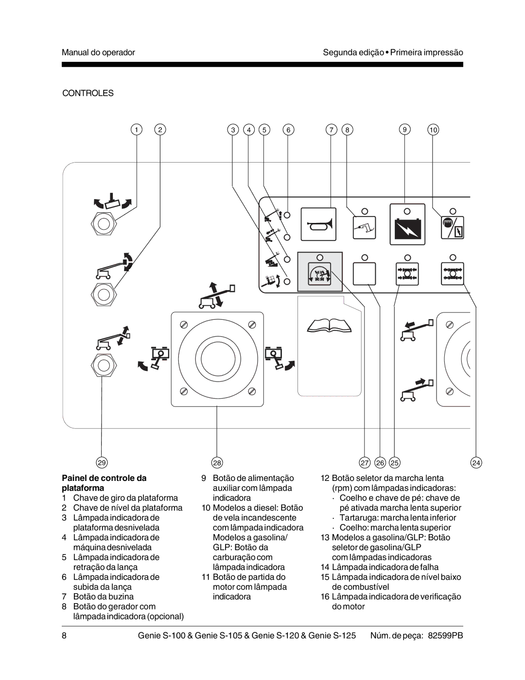 Genie S-100, S-125, S-105, S-120 manual Painel de controle da, Plataforma 