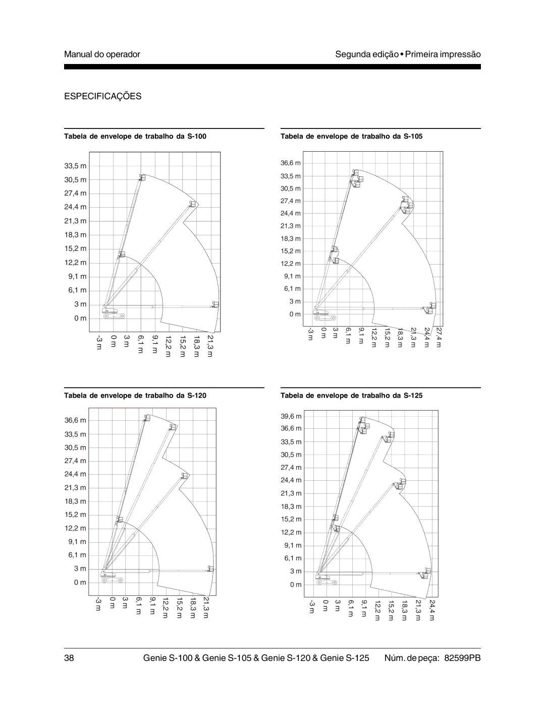 Genie S-125, S-105, S-120 manual Tabela de envelope de trabalho da S-100 