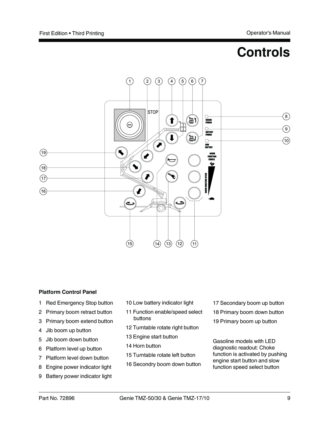 Genie TMZ-17, TMZ-10, TMZ-50, TMZ-30 manual Controls, Platform Control Panel 