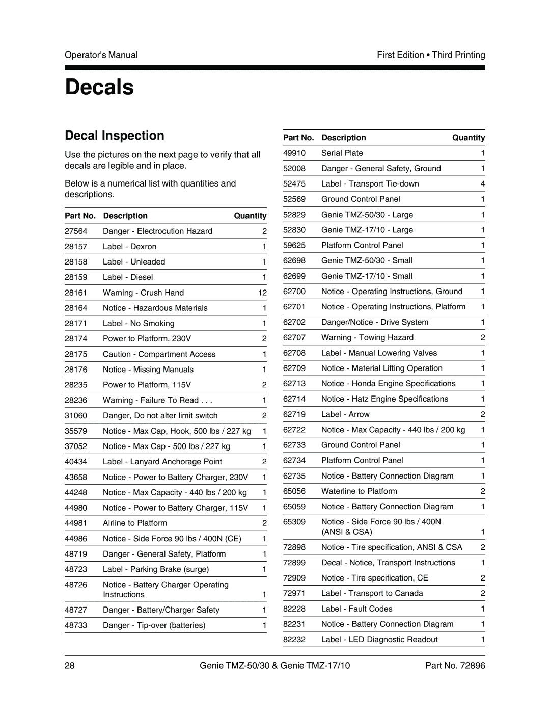 Genie TMZ-50, TMZ-30, TMZ-17, TMZ-10 manual Decals, Decal Inspection 