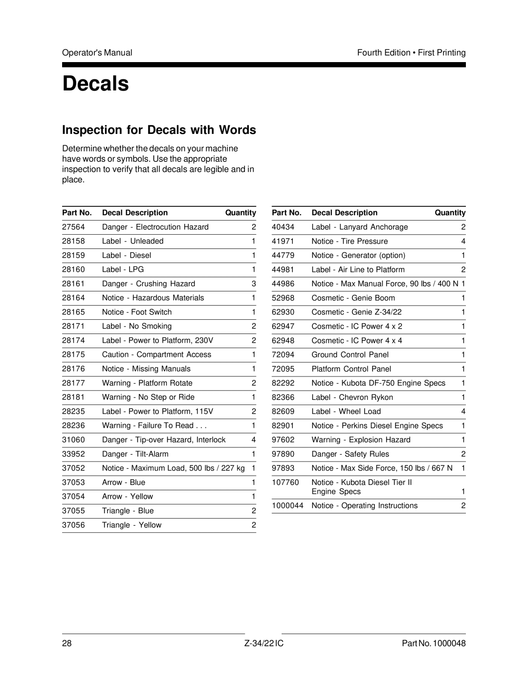 Genie Z-34, Z-22IC manual Inspection for Decals with Words 