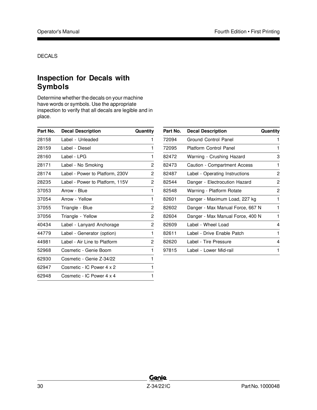 Genie Z-34, Z-22IC manual Inspection for Decals with Symbols 